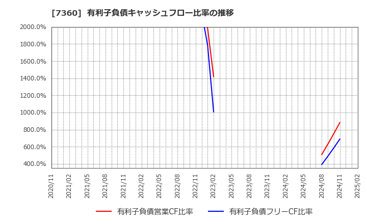 7360 (株)オンデック: 有利子負債キャッシュフロー比率の推移