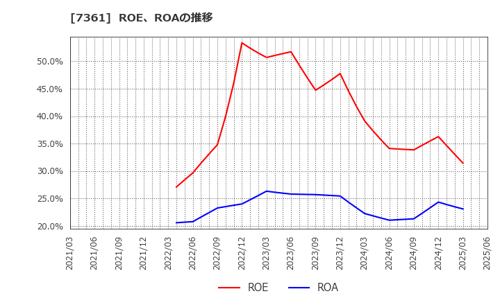 7361 (株)ヒューマンクリエイションホールディングス: ROE、ROAの推移