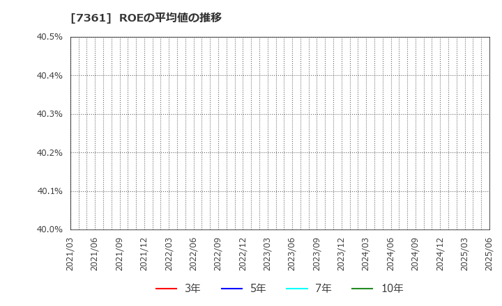 7361 (株)ヒューマンクリエイションホールディングス: ROEの平均値の推移