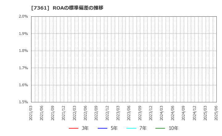 7361 (株)ヒューマンクリエイションホールディングス: ROAの標準偏差の推移