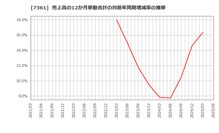 7361 (株)ヒューマンクリエイションホールディングス: 売上高の12か月移動合計の対前年同期増減率の推移