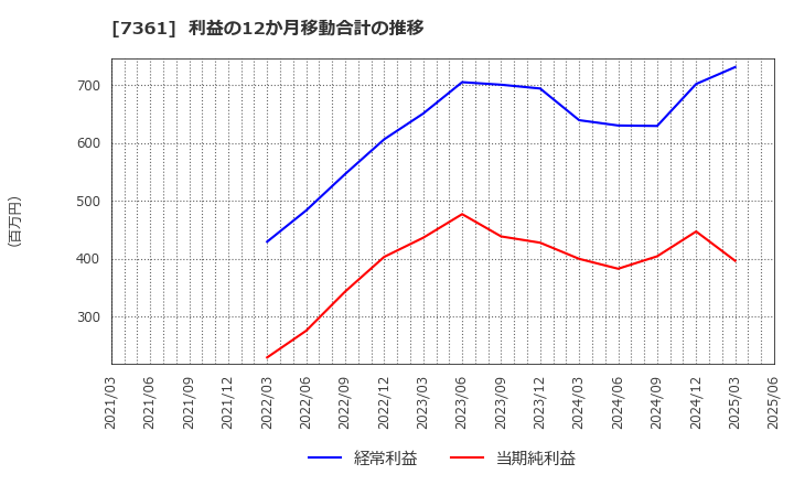 7361 (株)ヒューマンクリエイションホールディングス: 利益の12か月移動合計の推移