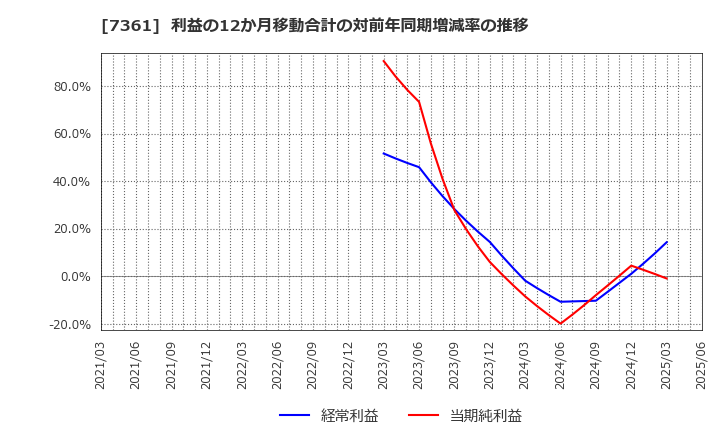 7361 (株)ヒューマンクリエイションホールディングス: 利益の12か月移動合計の対前年同期増減率の推移
