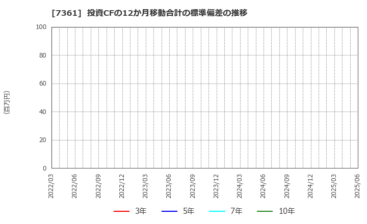 7361 (株)ヒューマンクリエイションホールディングス: 投資CFの12か月移動合計の標準偏差の推移