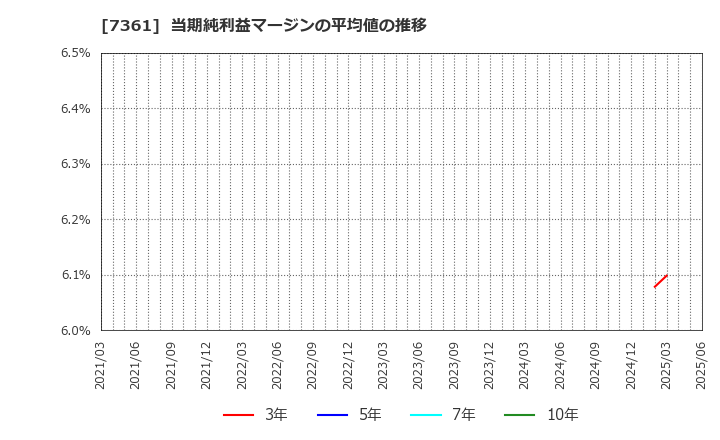 7361 (株)ヒューマンクリエイションホールディングス: 当期純利益マージンの平均値の推移