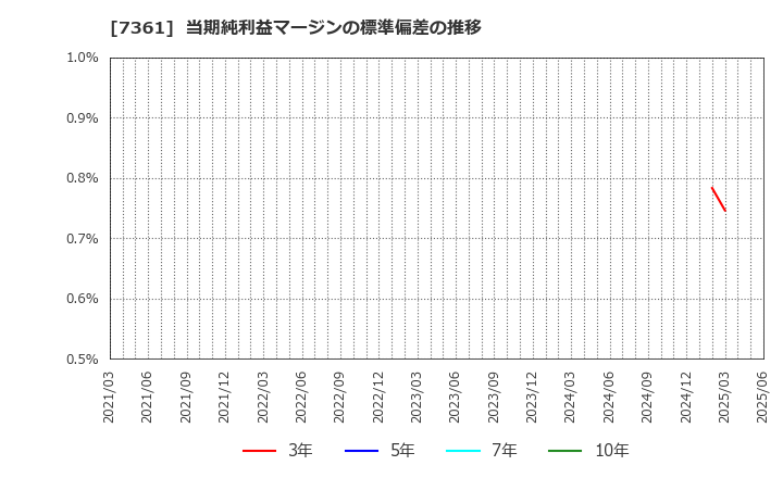 7361 (株)ヒューマンクリエイションホールディングス: 当期純利益マージンの標準偏差の推移