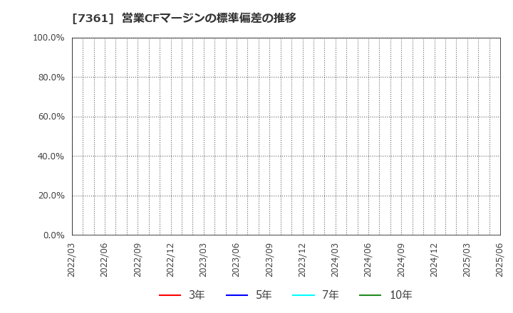 7361 (株)ヒューマンクリエイションホールディングス: 営業CFマージンの標準偏差の推移