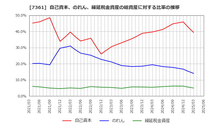 7361 (株)ヒューマンクリエイションホールディングス: 自己資本、のれん、繰延税金資産の総資産に対する比率の推移