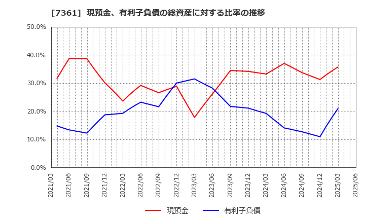 7361 (株)ヒューマンクリエイションホールディングス: 現預金、有利子負債の総資産に対する比率の推移