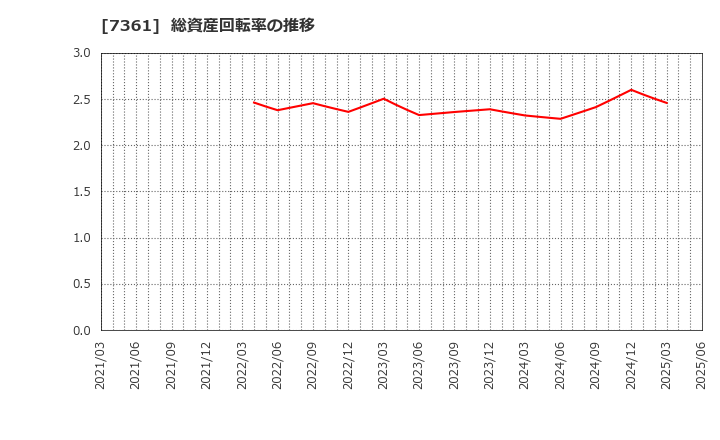 7361 (株)ヒューマンクリエイションホールディングス: 総資産回転率の推移