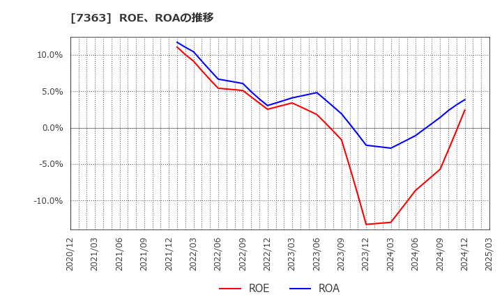 7363 (株)ベビーカレンダー: ROE、ROAの推移