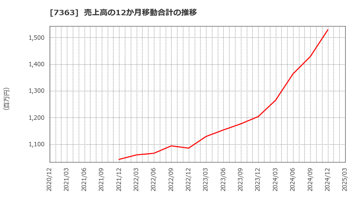 7363 (株)ベビーカレンダー: 売上高の12か月移動合計の推移