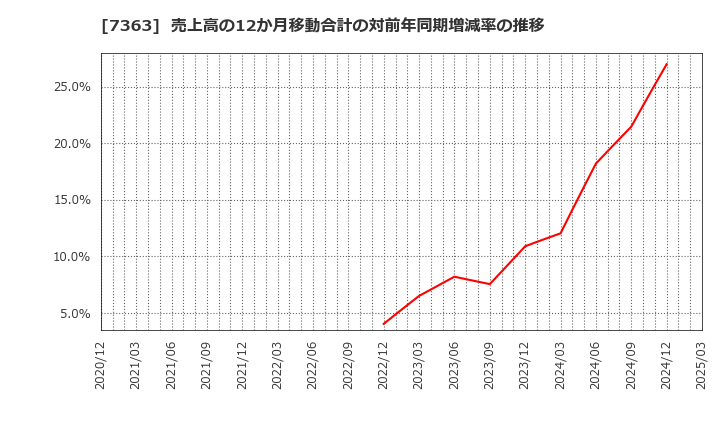 7363 (株)ベビーカレンダー: 売上高の12か月移動合計の対前年同期増減率の推移