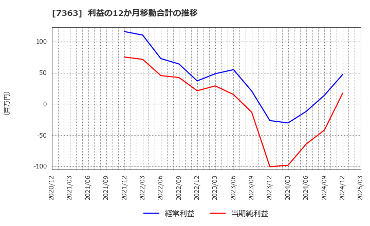 7363 (株)ベビーカレンダー: 利益の12か月移動合計の推移