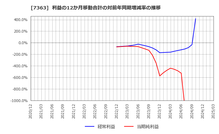 7363 (株)ベビーカレンダー: 利益の12か月移動合計の対前年同期増減率の推移