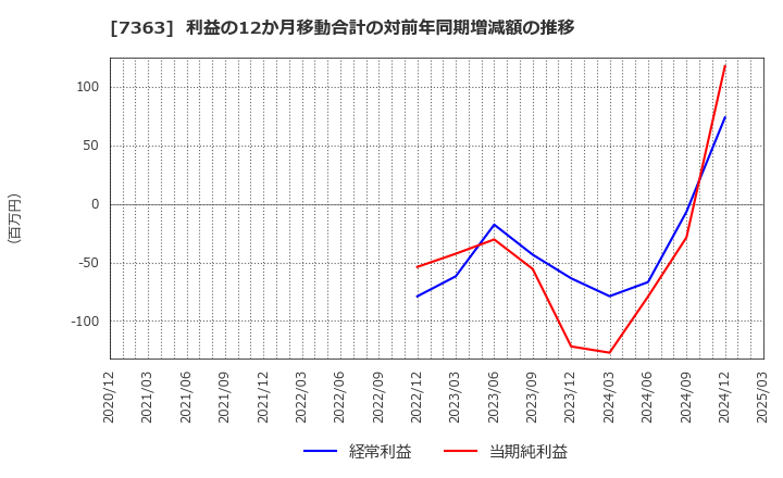 7363 (株)ベビーカレンダー: 利益の12か月移動合計の対前年同期増減額の推移