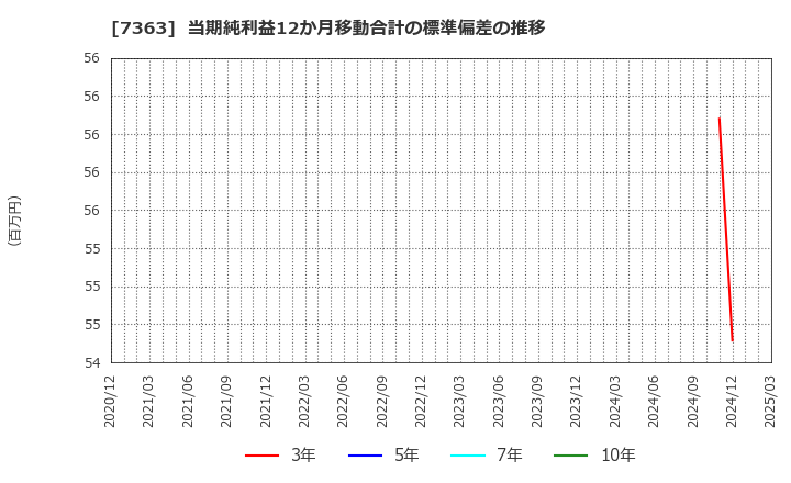 7363 (株)ベビーカレンダー: 当期純利益12か月移動合計の標準偏差の推移