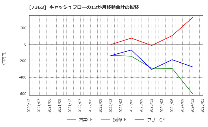 7363 (株)ベビーカレンダー: キャッシュフローの12か月移動合計の推移