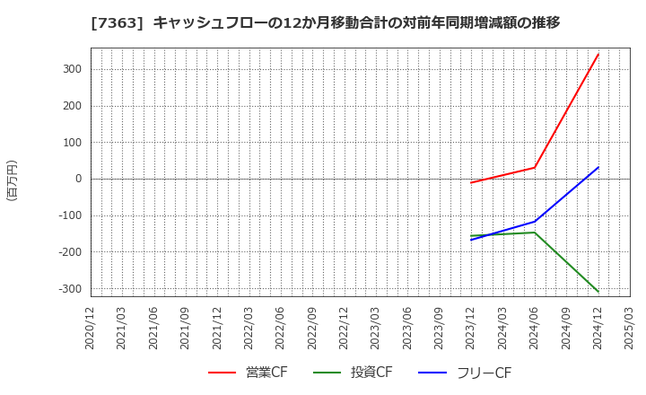 7363 (株)ベビーカレンダー: キャッシュフローの12か月移動合計の対前年同期増減額の推移