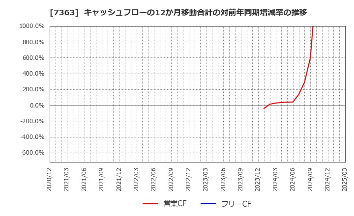 7363 (株)ベビーカレンダー: キャッシュフローの12か月移動合計の対前年同期増減率の推移