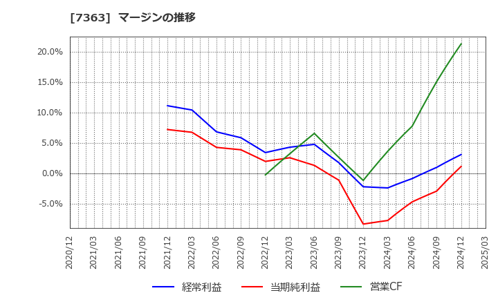 7363 (株)ベビーカレンダー: マージンの推移
