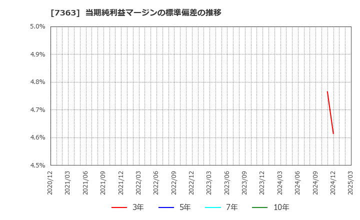 7363 (株)ベビーカレンダー: 当期純利益マージンの標準偏差の推移