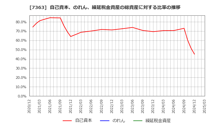 7363 (株)ベビーカレンダー: 自己資本、のれん、繰延税金資産の総資産に対する比率の推移