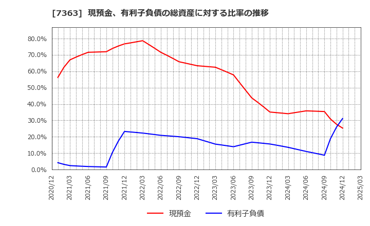 7363 (株)ベビーカレンダー: 現預金、有利子負債の総資産に対する比率の推移