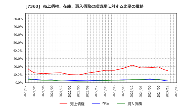 7363 (株)ベビーカレンダー: 売上債権、在庫、買入債務の総資産に対する比率の推移