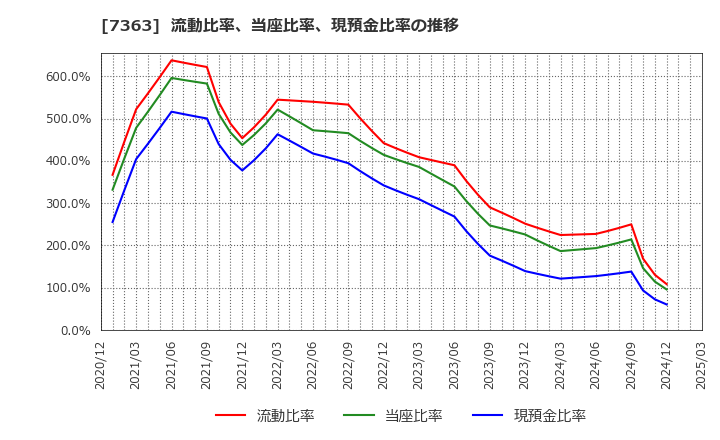 7363 (株)ベビーカレンダー: 流動比率、当座比率、現預金比率の推移