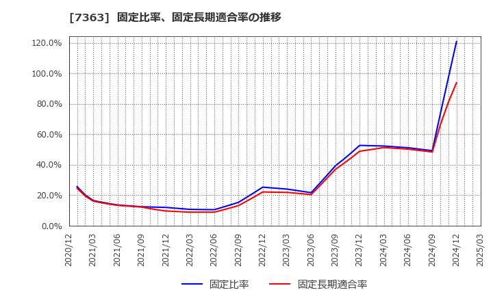 7363 (株)ベビーカレンダー: 固定比率、固定長期適合率の推移