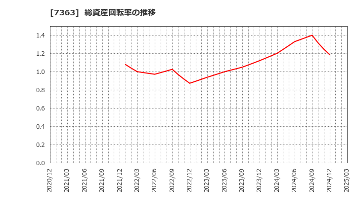 7363 (株)ベビーカレンダー: 総資産回転率の推移