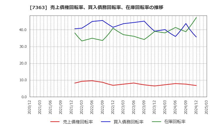 7363 (株)ベビーカレンダー: 売上債権回転率、買入債務回転率、在庫回転率の推移