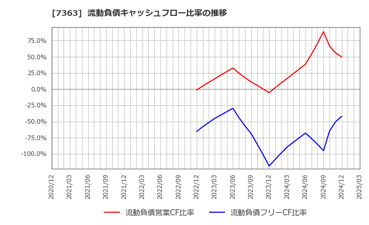 7363 (株)ベビーカレンダー: 流動負債キャッシュフロー比率の推移