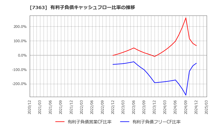 7363 (株)ベビーカレンダー: 有利子負債キャッシュフロー比率の推移
