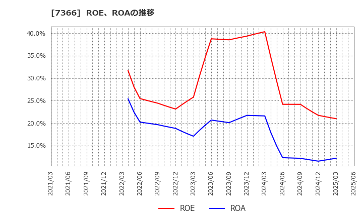 7366 (株)ＬＩＴＡＬＩＣＯ: ROE、ROAの推移