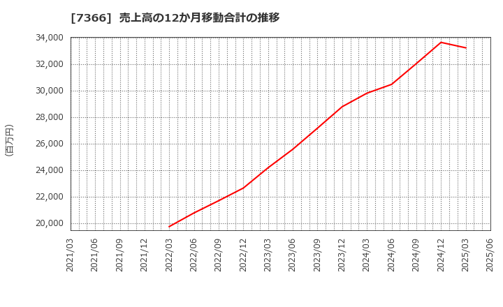 7366 (株)ＬＩＴＡＬＩＣＯ: 売上高の12か月移動合計の推移