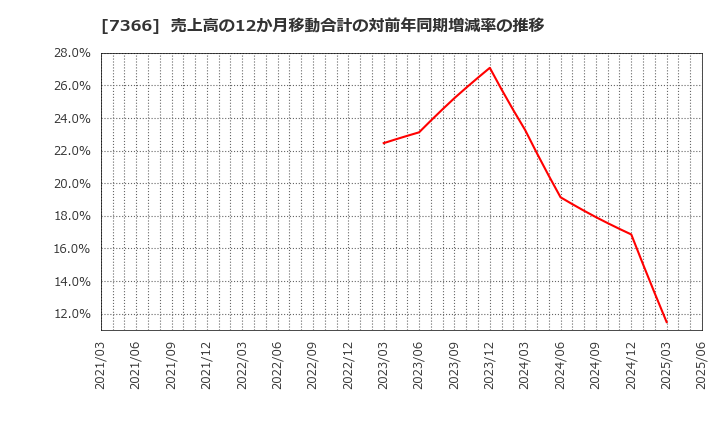 7366 (株)ＬＩＴＡＬＩＣＯ: 売上高の12か月移動合計の対前年同期増減率の推移