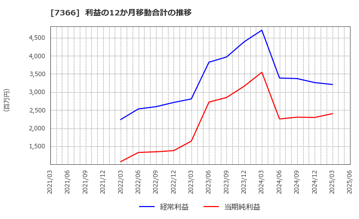 7366 (株)ＬＩＴＡＬＩＣＯ: 利益の12か月移動合計の推移