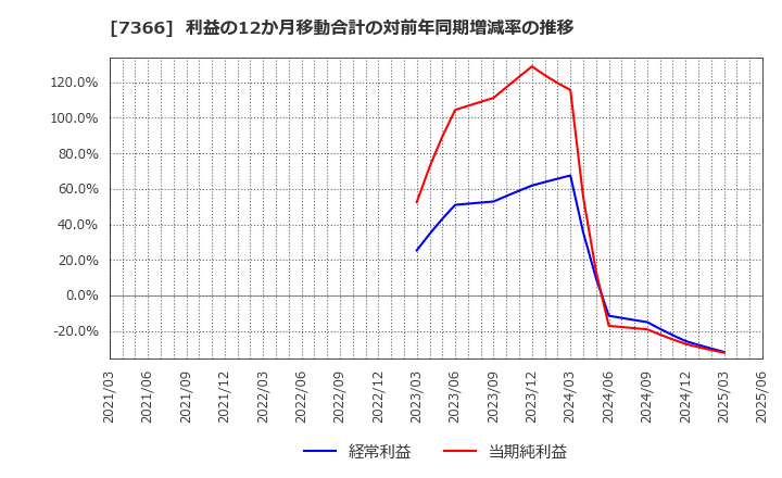 7366 (株)ＬＩＴＡＬＩＣＯ: 利益の12か月移動合計の対前年同期増減率の推移