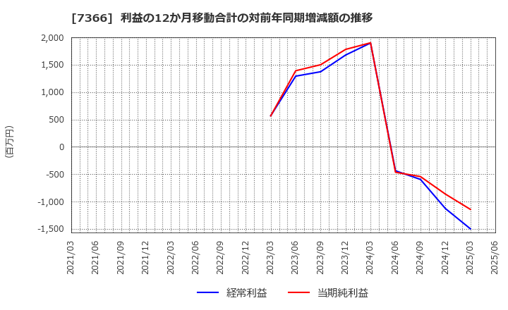 7366 (株)ＬＩＴＡＬＩＣＯ: 利益の12か月移動合計の対前年同期増減額の推移