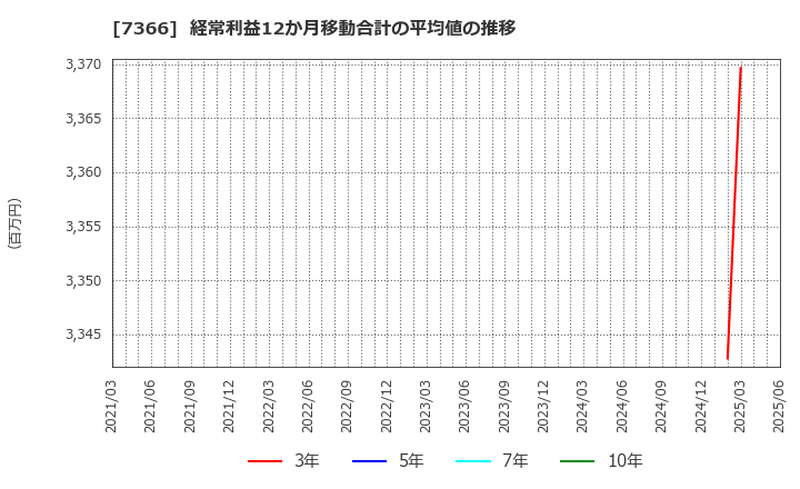 7366 (株)ＬＩＴＡＬＩＣＯ: 経常利益12か月移動合計の平均値の推移