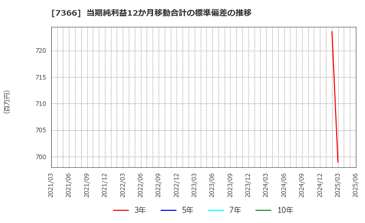7366 (株)ＬＩＴＡＬＩＣＯ: 当期純利益12か月移動合計の標準偏差の推移