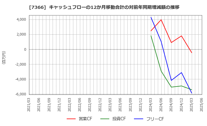 7366 (株)ＬＩＴＡＬＩＣＯ: キャッシュフローの12か月移動合計の対前年同期増減額の推移