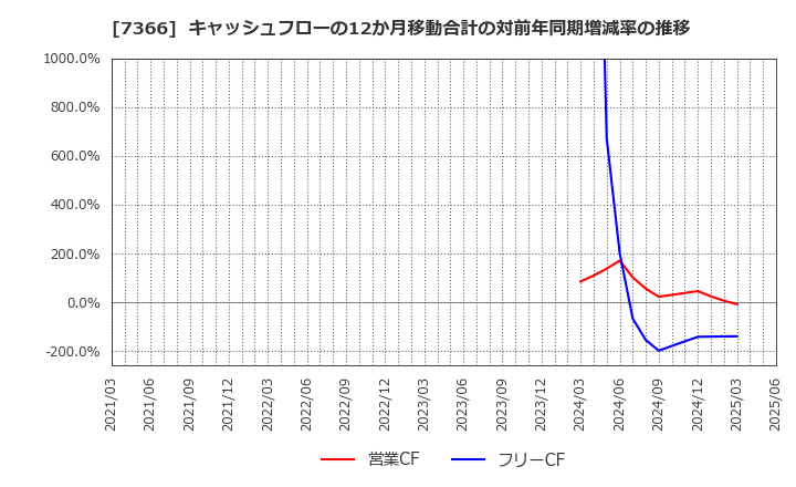 7366 (株)ＬＩＴＡＬＩＣＯ: キャッシュフローの12か月移動合計の対前年同期増減率の推移