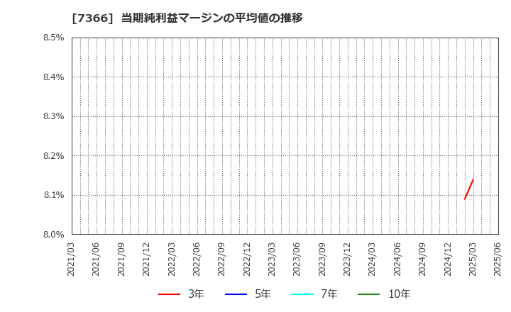 7366 (株)ＬＩＴＡＬＩＣＯ: 当期純利益マージンの平均値の推移