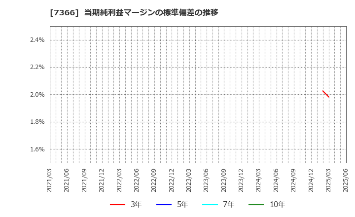 7366 (株)ＬＩＴＡＬＩＣＯ: 当期純利益マージンの標準偏差の推移