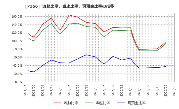 7366 (株)ＬＩＴＡＬＩＣＯ: 流動比率、当座比率、現預金比率の推移