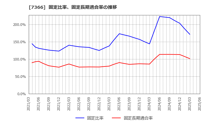 7366 (株)ＬＩＴＡＬＩＣＯ: 固定比率、固定長期適合率の推移