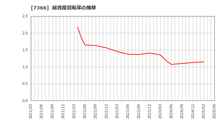 7366 (株)ＬＩＴＡＬＩＣＯ: 総資産回転率の推移